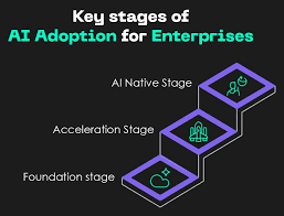 Simple three-stage AI adoption framework for small businesses: Assist, Automate, Optimize
