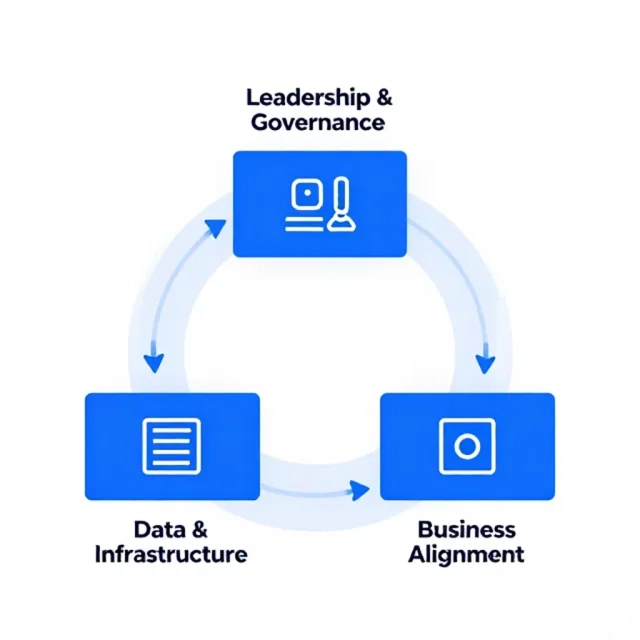 Organizational readiness framework for AI adoption in companies
