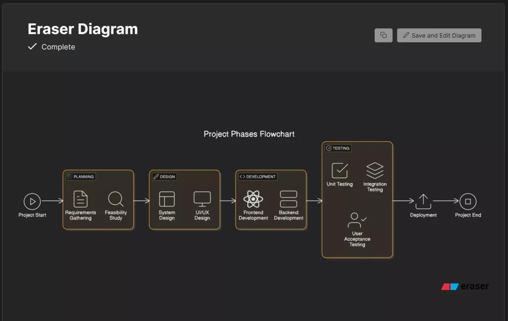 Step-by-step AI workflow automation process
