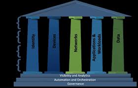 Enterprise Zero Trust maturity model showing progressive cybersecurity sophistication levels